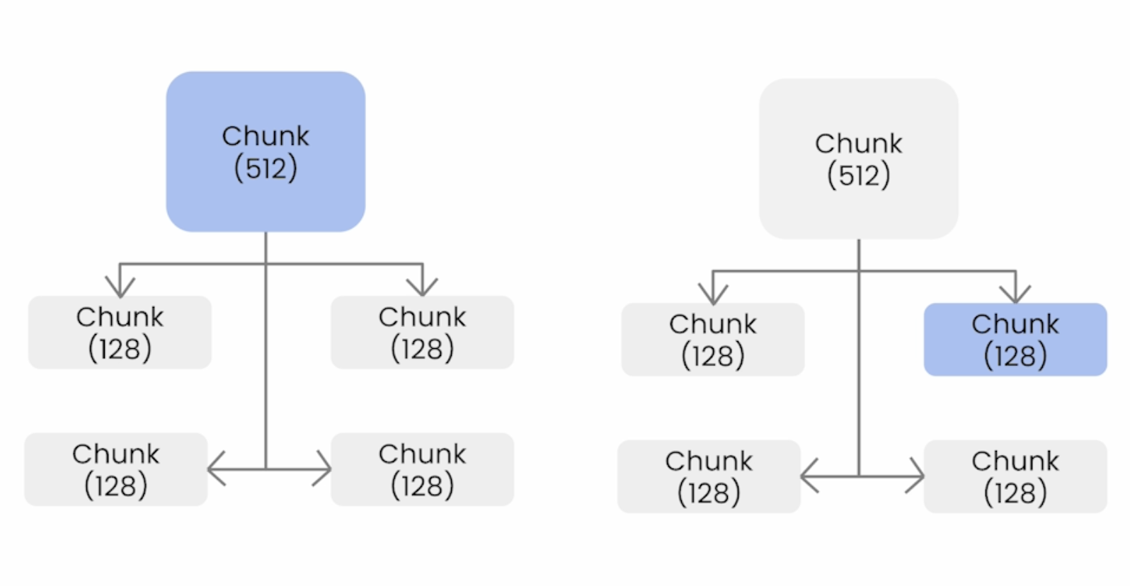 Auto-merging Retrieval